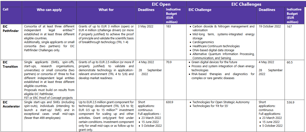 Summary of main EIC calls in 2022